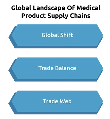 Global Landscape Of Medical Product Supply Chains