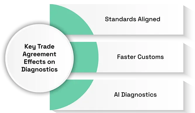 Key Trade Agreement Effects on Diagnostics: