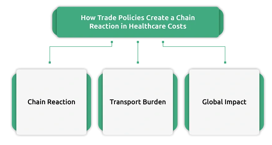 How Trade Policies Create a Chain Reaction in Healthcare Costs