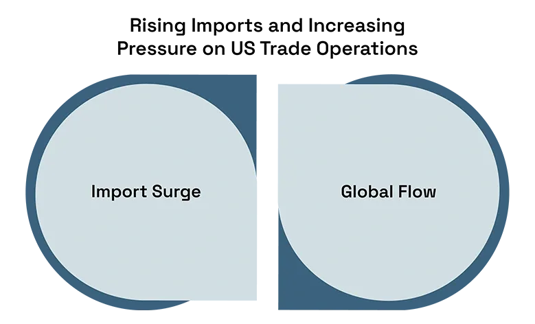 Rising Imports and Increasing Pressure on US Trade Operations
