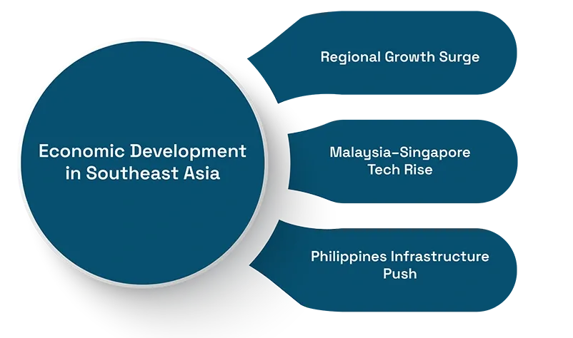 Economic Development in Southeast Asia