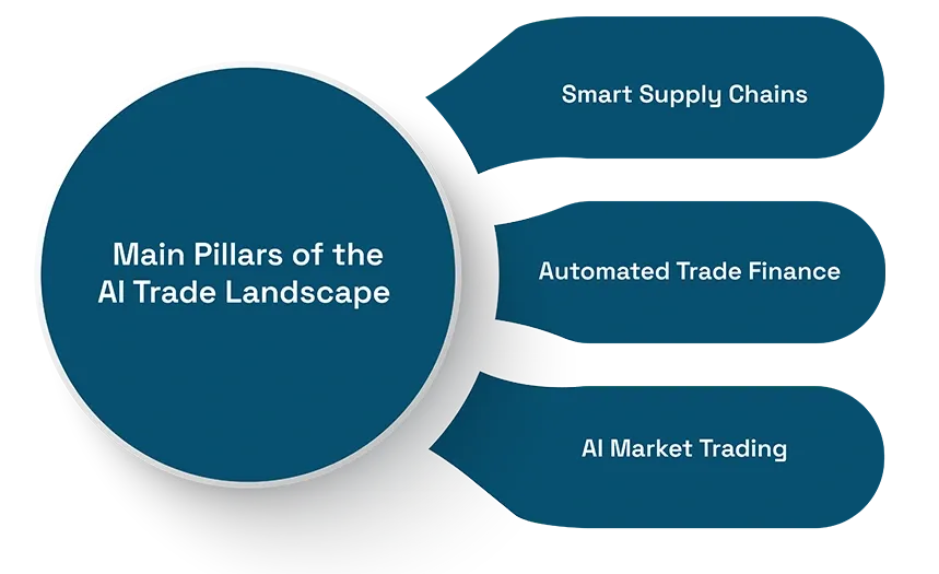 Main Pillars of the AI Trade Landscape