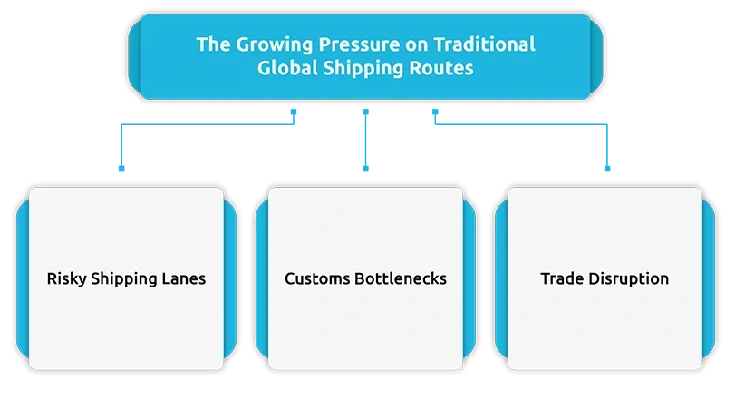 The Growing Pressure on Traditional Global Shipping Routes