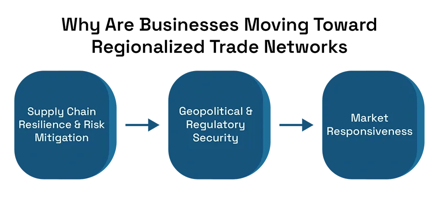 Why Are Businesses Moving Toward Regionalized Trade Networks?