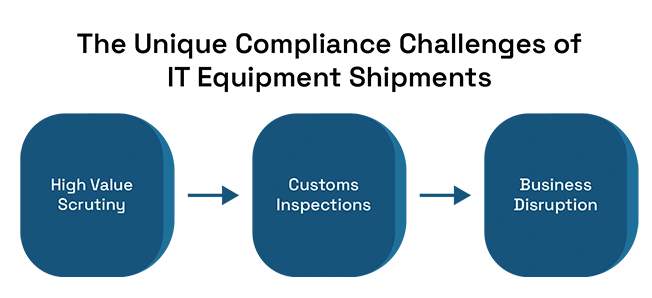 The Unique Compliance Challenges of IT Equipment Shipments