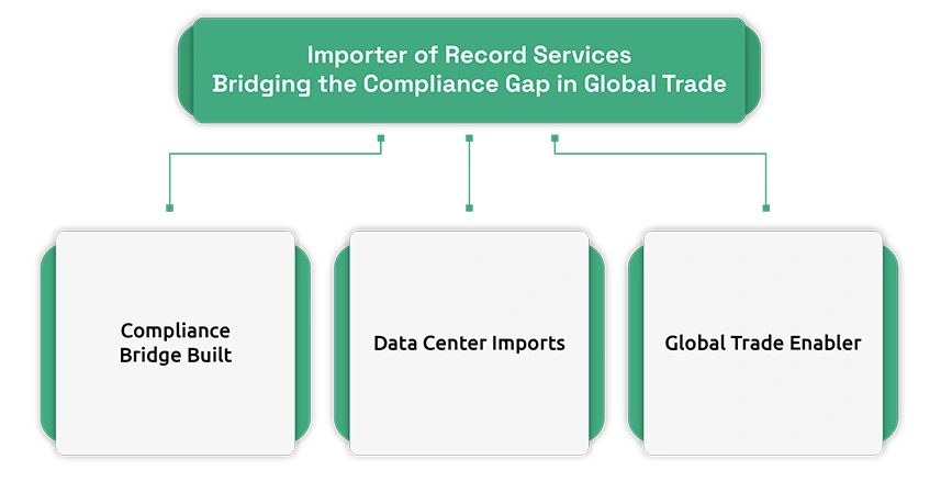 Importer of Record Services: Bridging the Compliance Gap in Global Trade