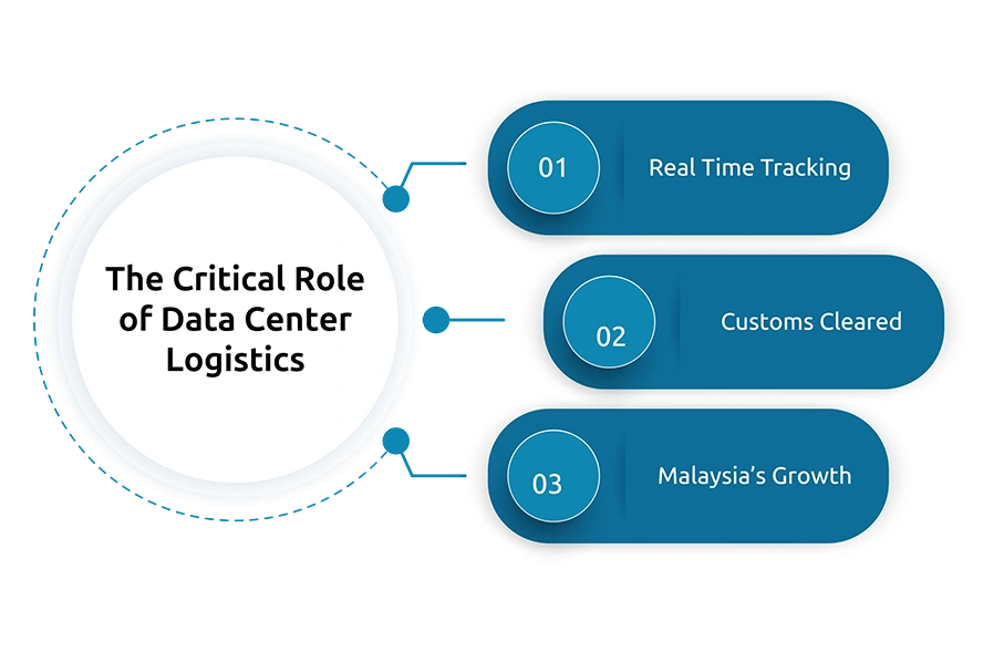 The Critical Role of Data Center Logistics