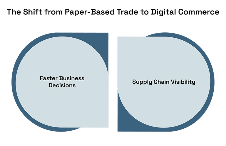 The Shift from Paper-Based Trade to Digital Commerce