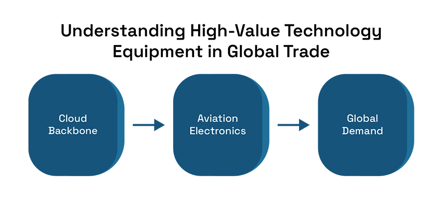 Understanding High-Value Technology Equipment in Global Trade