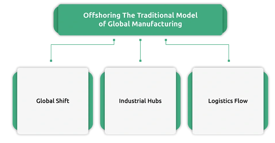 Offshoring: The Traditional Model of Global Manufacturing