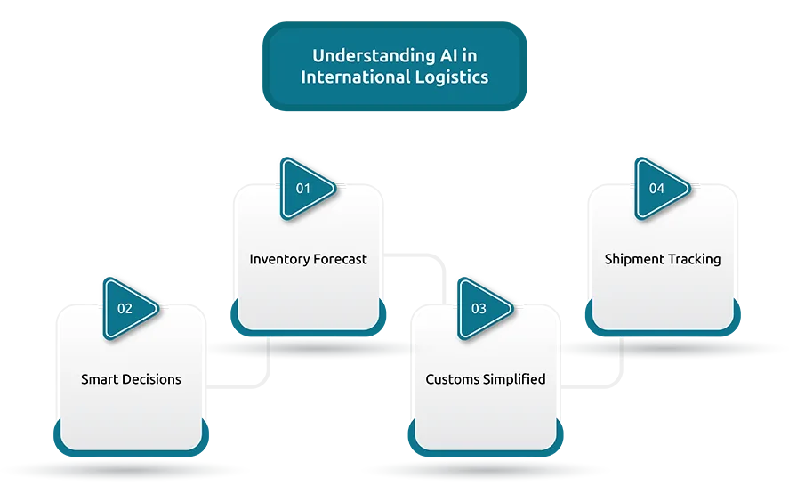 Understanding AI in International Logistics
