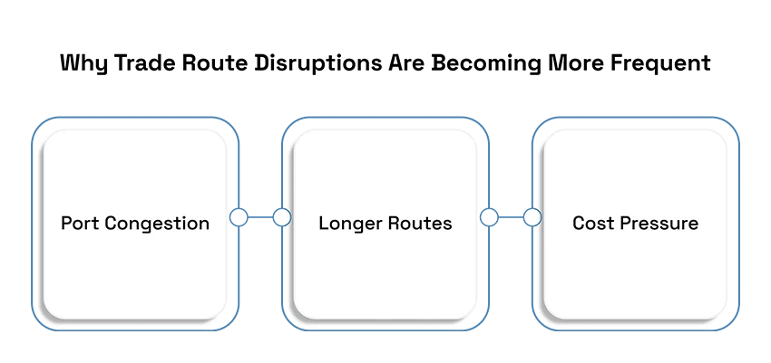 Why Trade Route Disruptions Are Becoming More Frequent