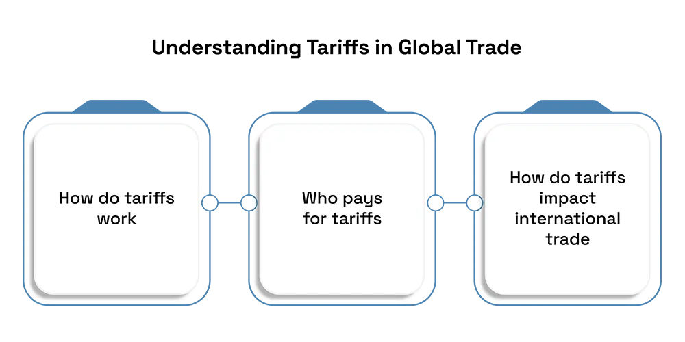 Understanding Tariffs in Global Trade