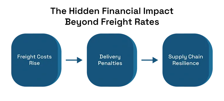 The Hidden Financial Impact Beyond Freight Rates