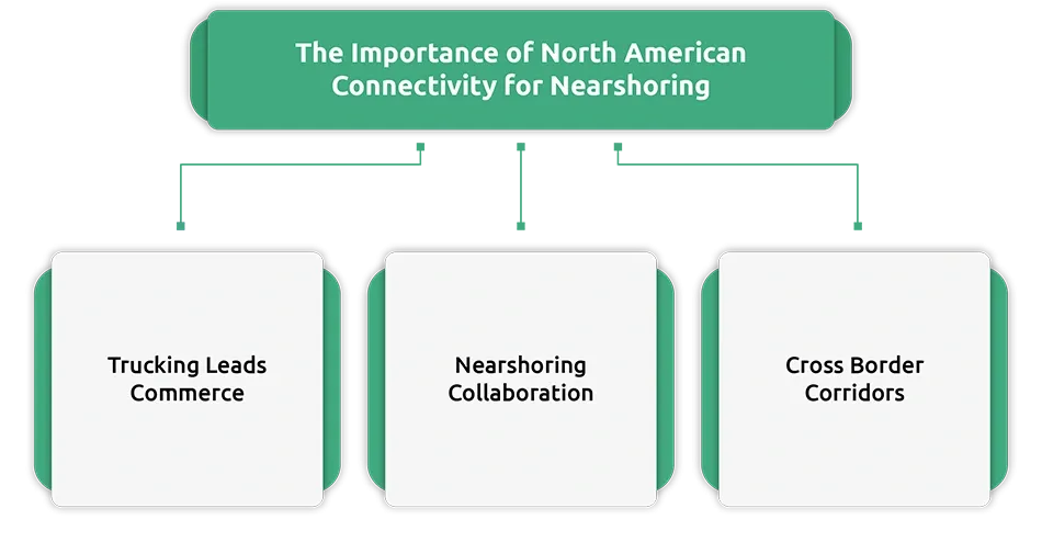 The Importance of North American Connectivity for Nearshoring