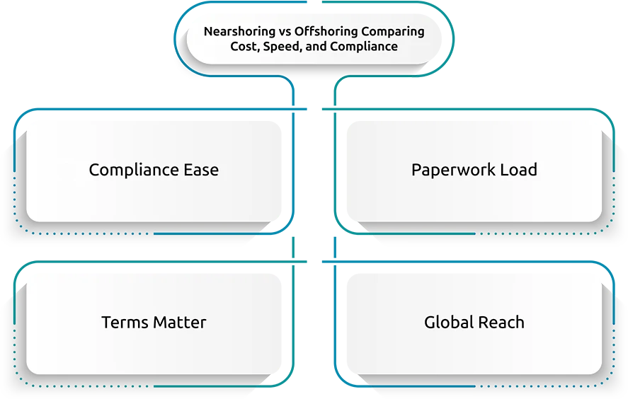 Nearshoring vs Offshoring: Comparing Cost, Speed, and Compliance