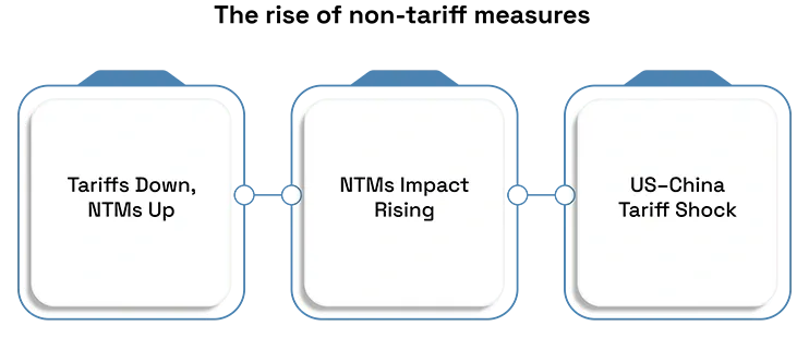 The rise of non-tariff measures