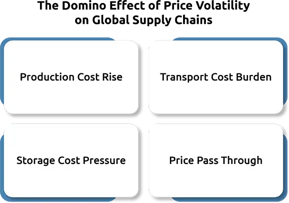 The Domino Effect of Price Volatility on Global Supply Chains