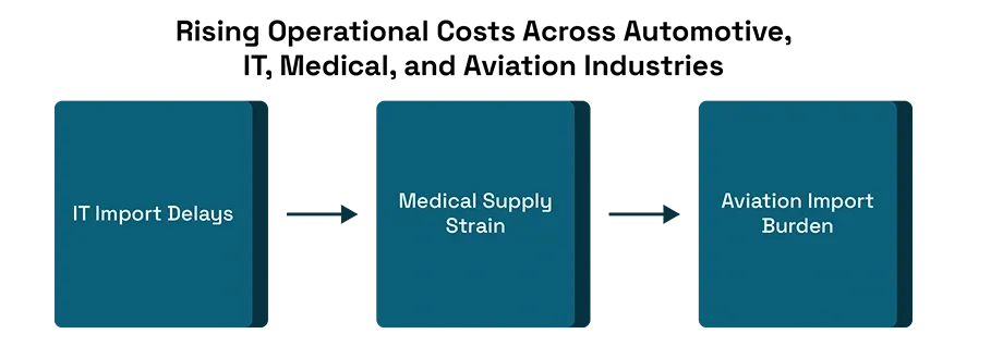 Rising Operational Costs Across Automotive, IT, Medical, and Aviation Industries