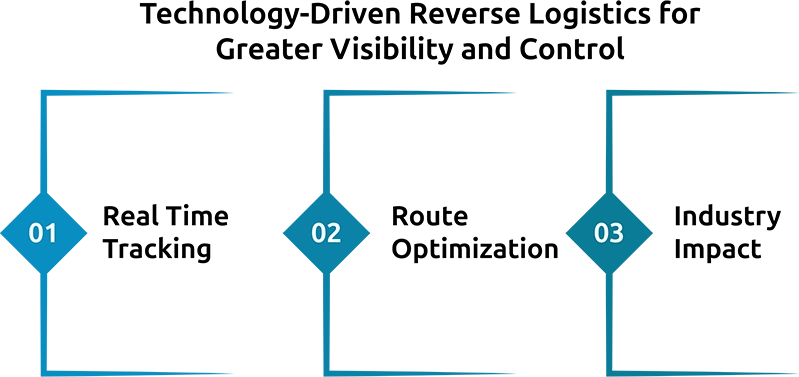 Technology-Driven Reverse Logistics for Greater Visibility and Control