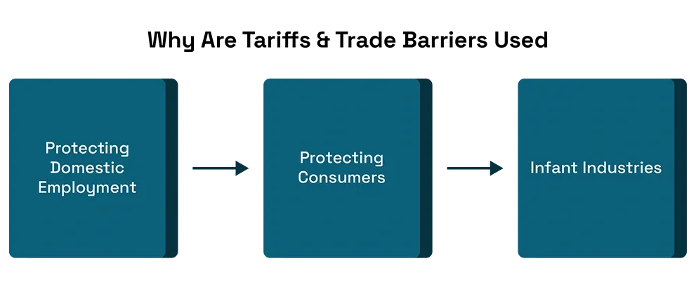 Why Are Tariffs & Trade Barriers Used?