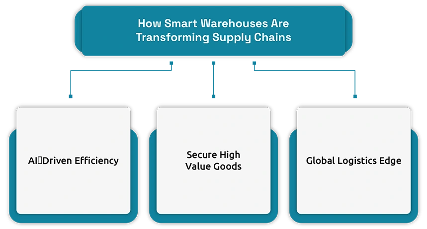 How Smart Warehouses Are Transforming Supply Chains