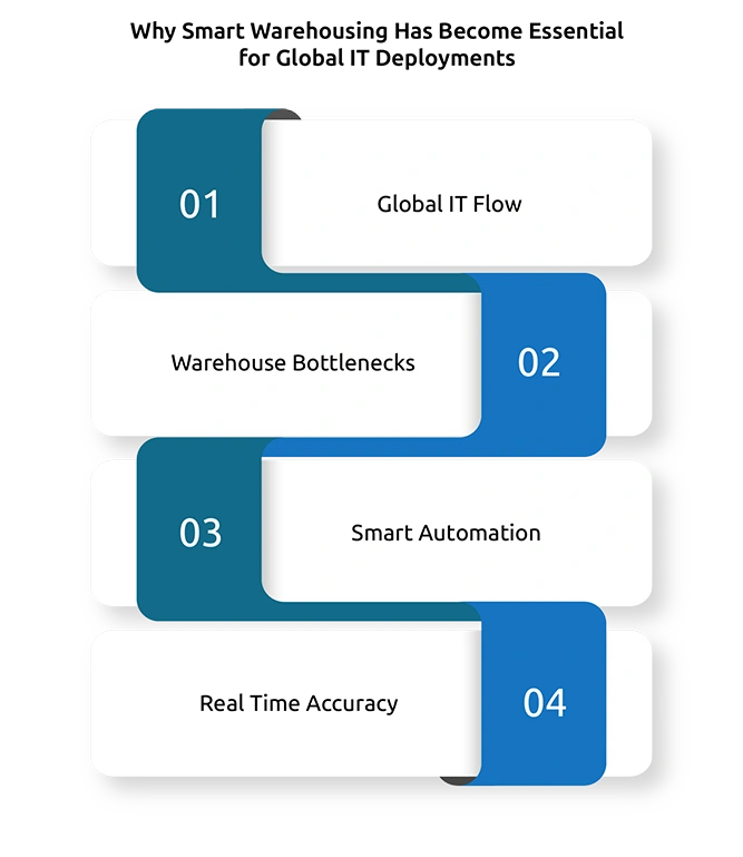 Why Smart Warehousing Has Become Essential for Global IT Deployments