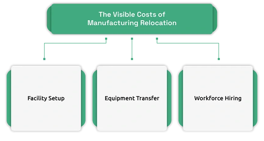 The Visible Costs of Manufacturing Relocation