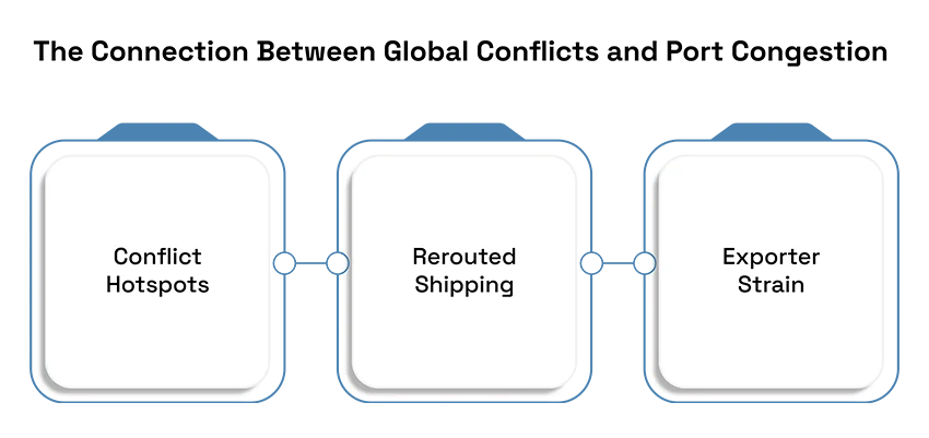 The Connection Between Global Conflicts and Port Congestion