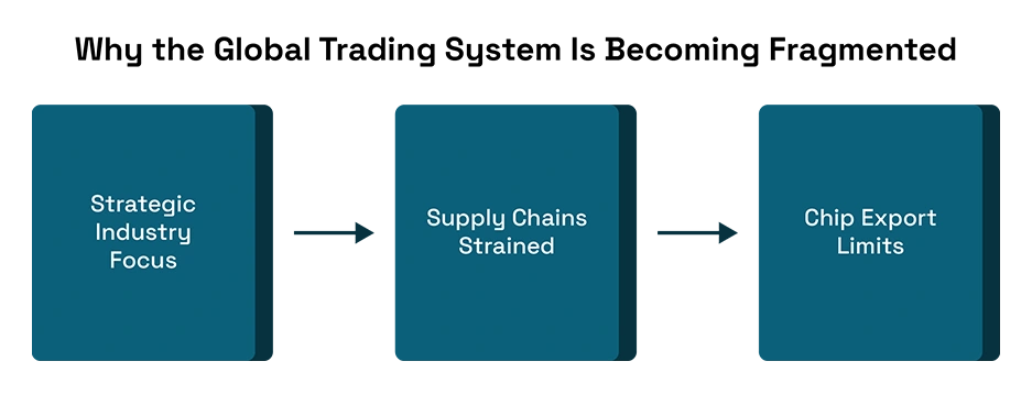 Why the Global Trading System Is Becoming Fragmented