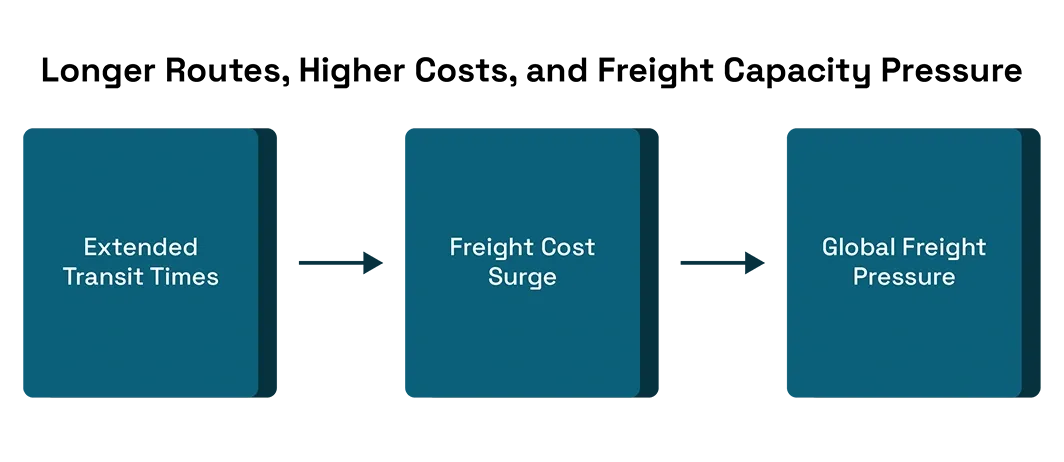 Longer Routes, Higher Costs, and Freight Capacity Pressure