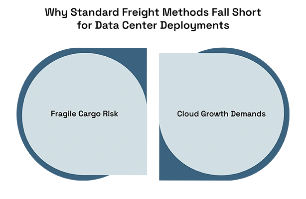 Why Standard Freight Methods Fall Short for Data Center Deployments