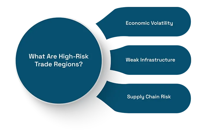 What Are High-Risk Trade Regions?