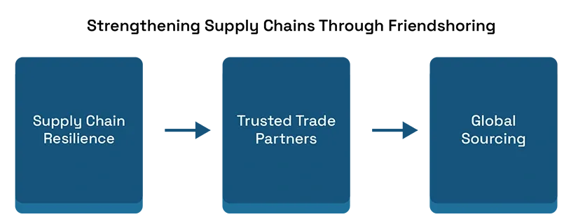 Strengthening Supply Chains Through Friendshoring