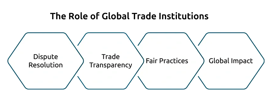 The Role of Global Trade Institutions