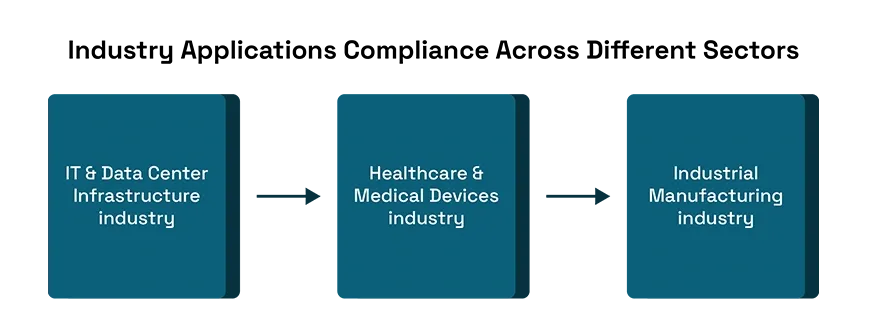 Industry Applications: Compliance Across Different Sectors