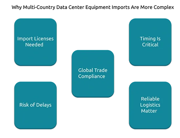Why Multi-Country Data Center Equipment Imports Are More Complex