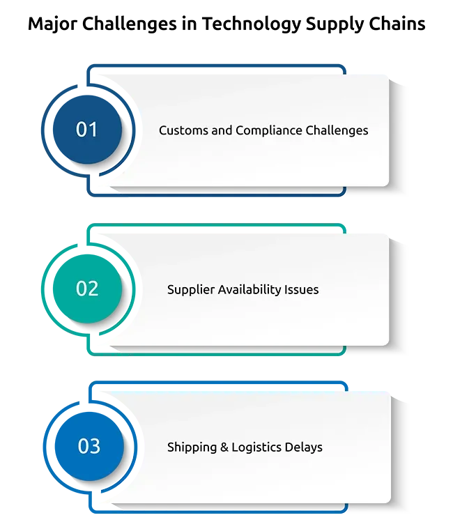 Major Challenges in Technology Supply Chains