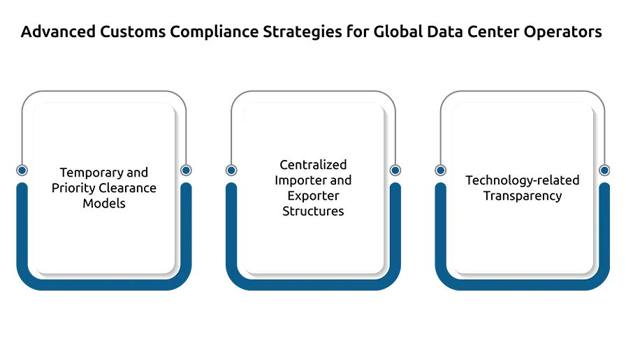 Advanced Customs Compliance Strategies for Global Data Center Operators
