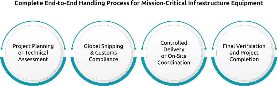 Complete End-to-End Handling Process for Mission-Critical Infrastructure Equipment