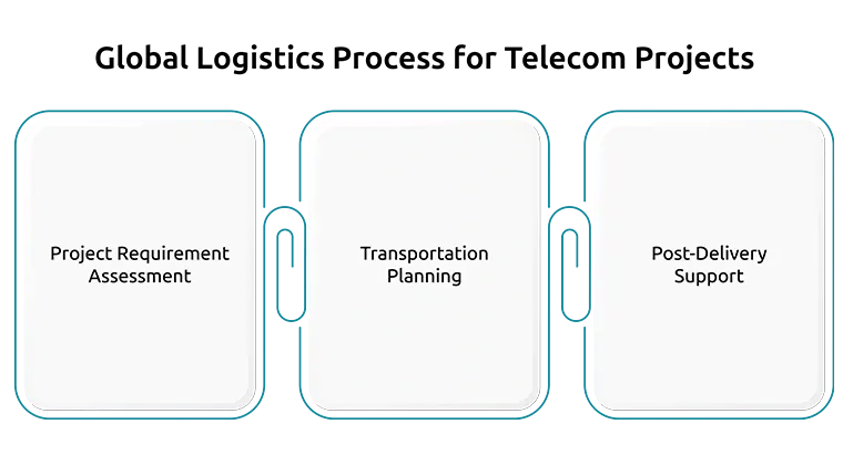 Global Logistics Process for Telecom Projects