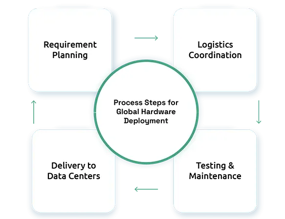 Process Steps for Global Hardware Deployment