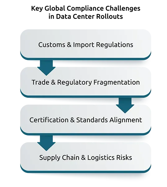 Key Global Compliance Challenges in Data Center Rollouts