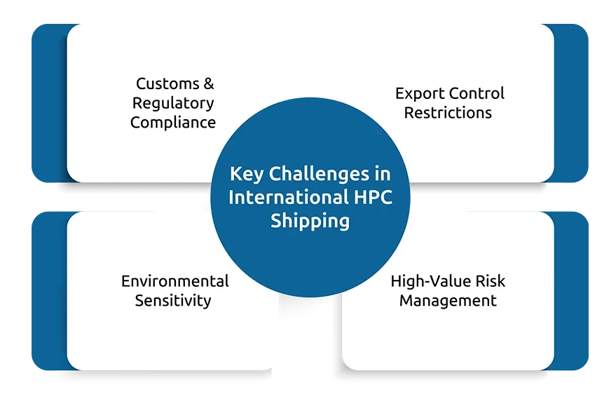 Key Challenges in International HPC Shipping