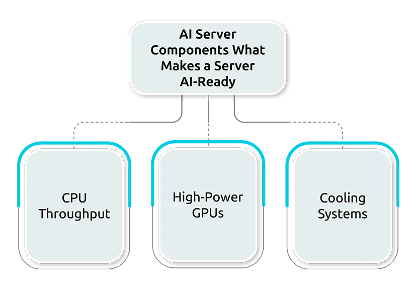 AI Server Components: What Makes a Server “AI-Ready”