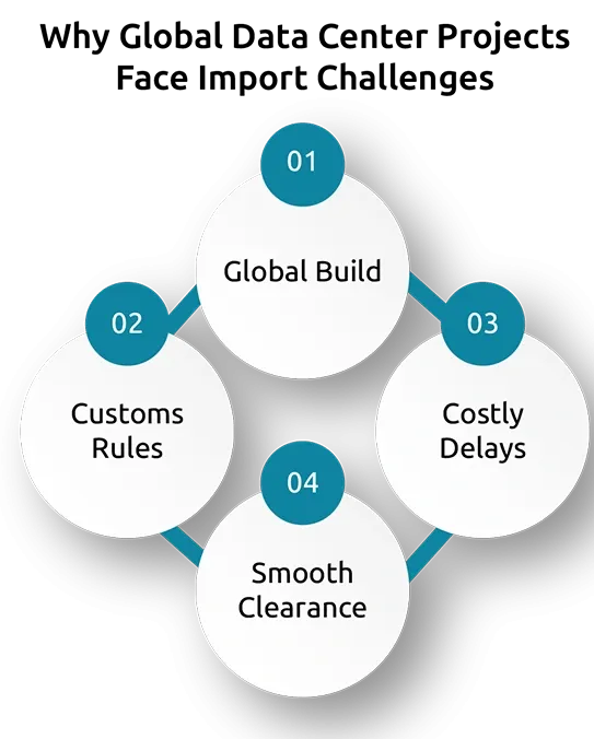 Why Global Data Center Projects Face Import Challenges