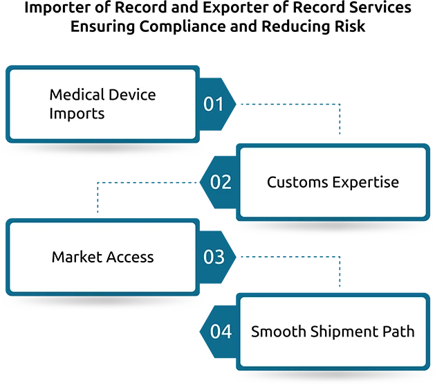 Importer of Record and Exporter of Record Services: Ensuring Compliance and Reducing Risk