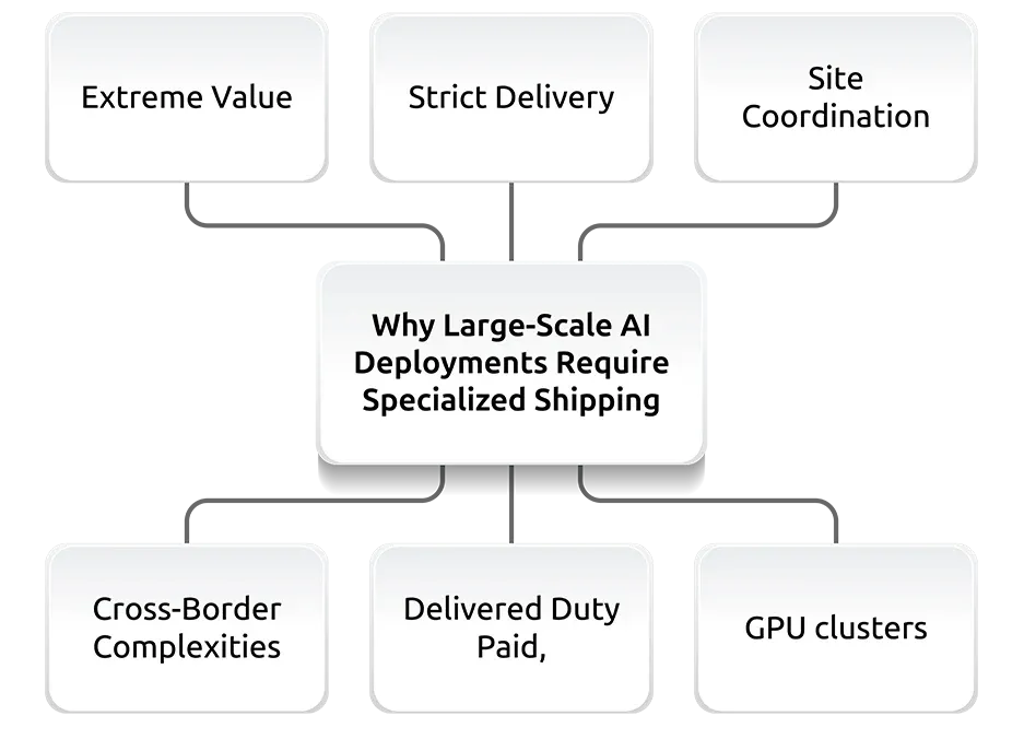 Why Large-Scale AI Deployments Require Specialized Shipping