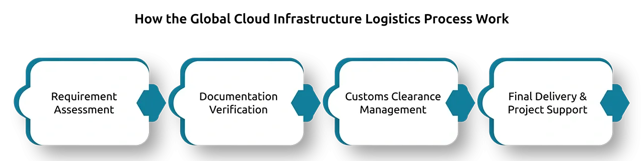 How the Global Cloud Infrastructure Logistics Process Works