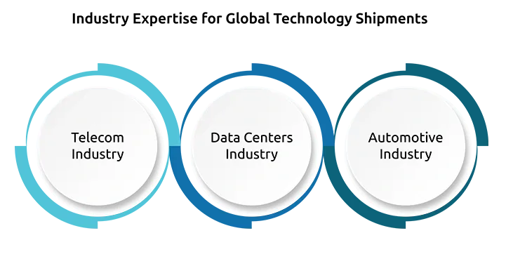 Industry Expertise for Global Technology Shipments